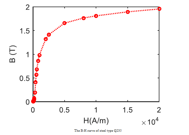 Q235B的磁化特性曲线(B-H曲线)-2.png